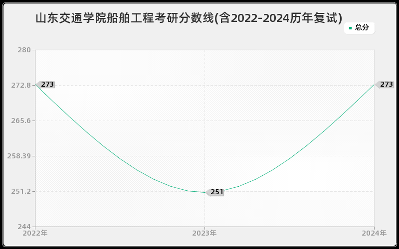 山东交通学院船舶工程考研分数线(含2022-2024历年复试)