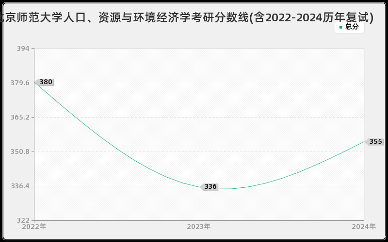 北京师范大学人口、资源与环境经济学考研分数线(含2022-2024历年复试)