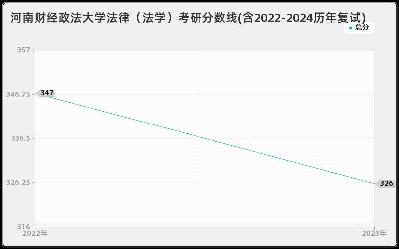 河南财经政法大学法律（法学）考研分数线(含2022-2024历年复试)