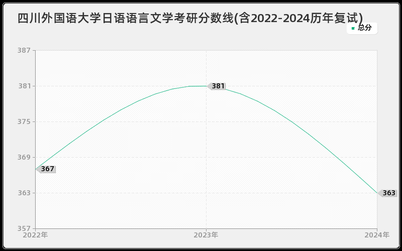 四川外国语大学日语语言文学考研分数线(含2022-2024历年复试)