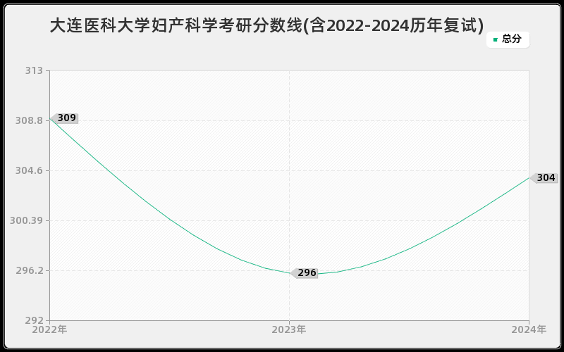 大连医科大学妇产科学考研分数线(含2022-2024历年复试)