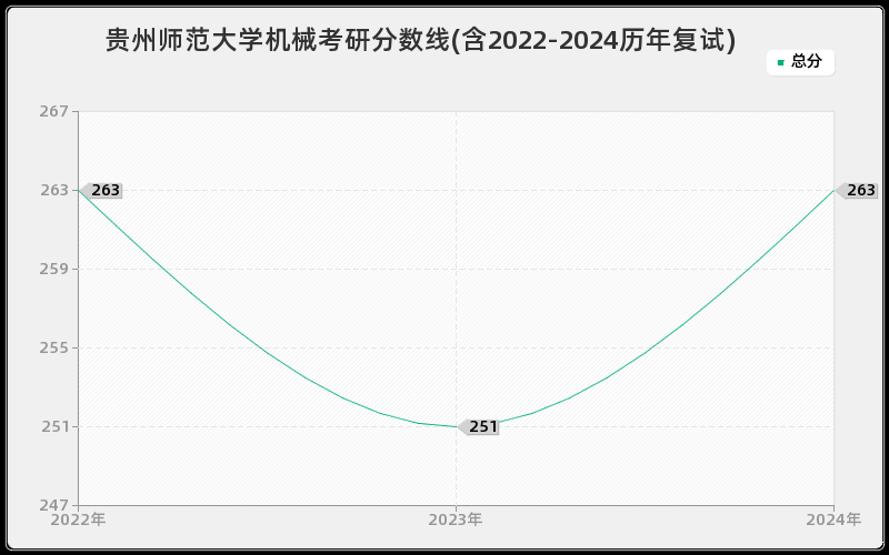 贵州师范大学机械考研分数线(含2022-2024历年复试)