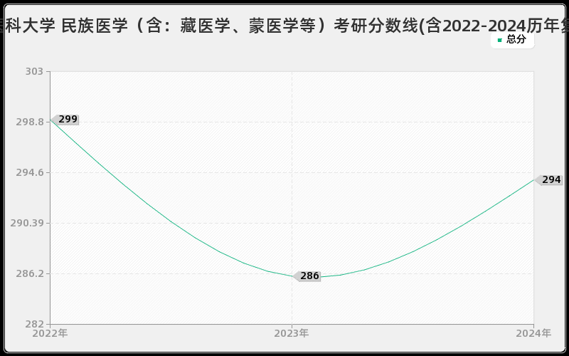 内蒙古医科大学 民族医学（含：藏医学、蒙医学等）考研分数线(含2022-2024历年复试)