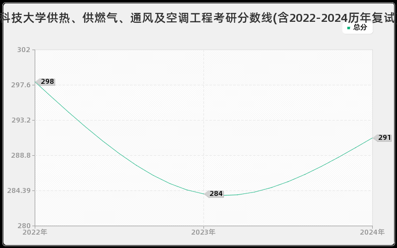 北京科技大学供热、供燃气、通风及空调工程考研分数线(含2022-2024历年复试)