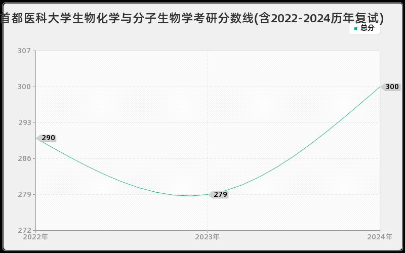 首都医科大学生物化学与分子生物学考研分数线(含2022-2024历年复试)