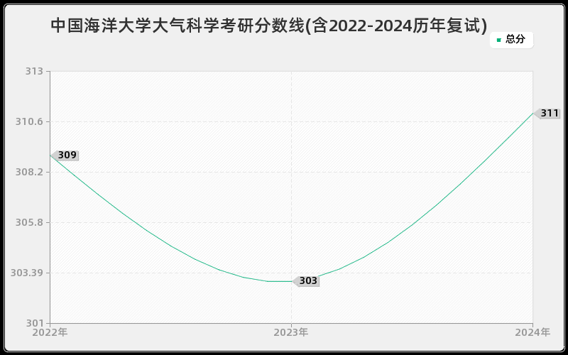 中国海洋大学大气科学考研分数线(含2022-2024历年复试)