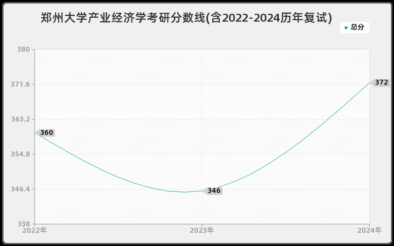 郑州大学产业经济学考研分数线(含2022-2024历年复试)