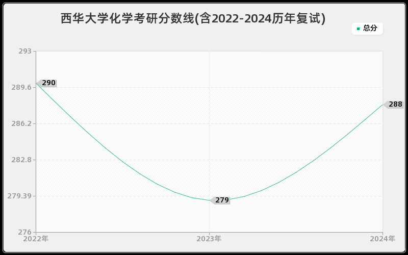 西华大学化学考研分数线(含2022-2024历年复试)