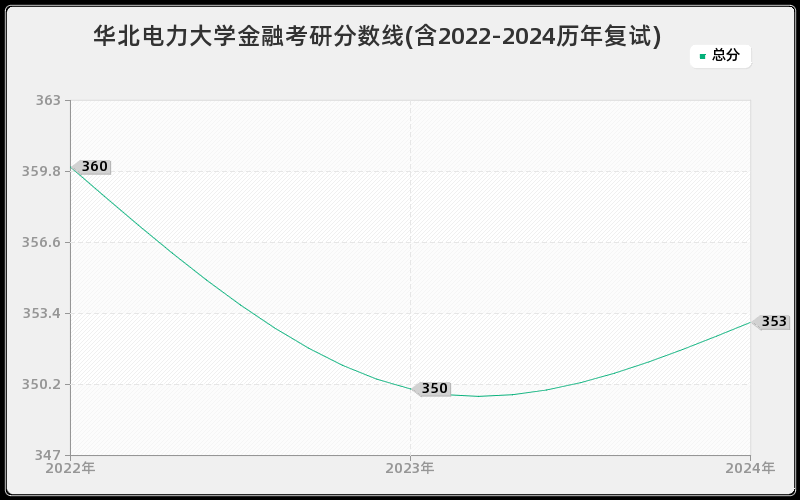 华北电力大学金融考研分数线(含2022-2024历年复试)