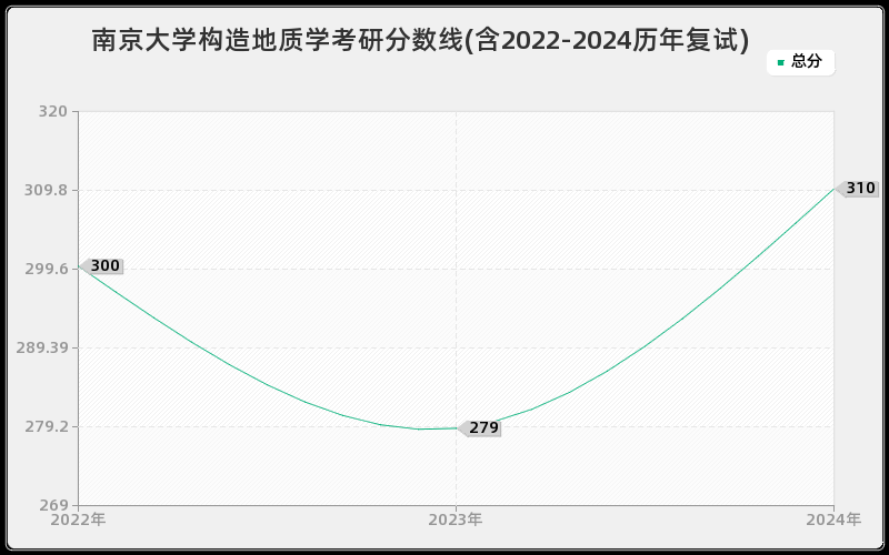 南京大学构造地质学考研分数线(含2022-2024历年复试)