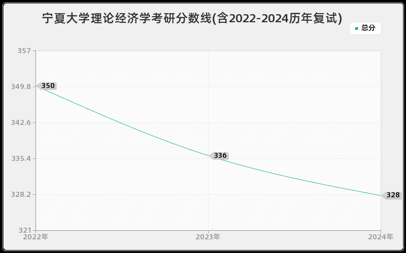 宁夏大学理论经济学考研分数线(含2022-2024历年复试)