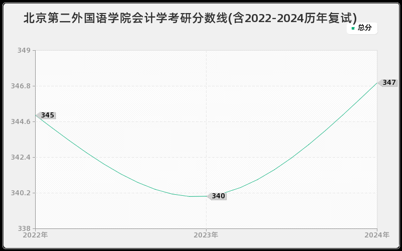 北京第二外国语学院会计学考研分数线(含2022-2024历年复试)