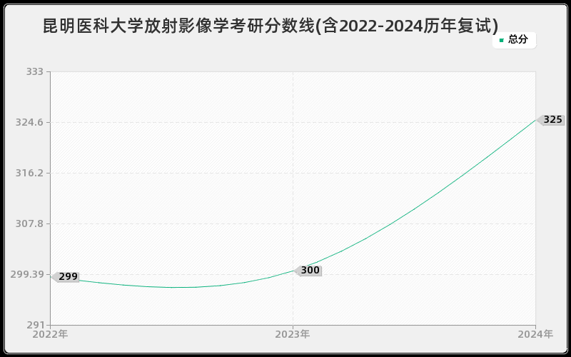 昆明医科大学放射影像学考研分数线(含2022-2024历年复试)