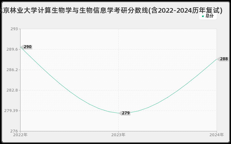 北京林业大学计算生物学与生物信息学考研分数线(含2022-2024历年复试)