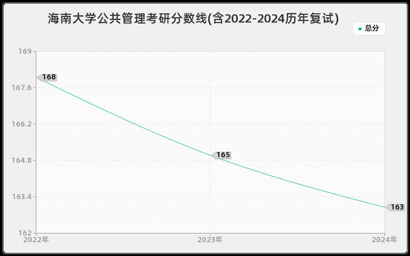 海南大学公共管理考研分数线(含2022-2024历年复试)