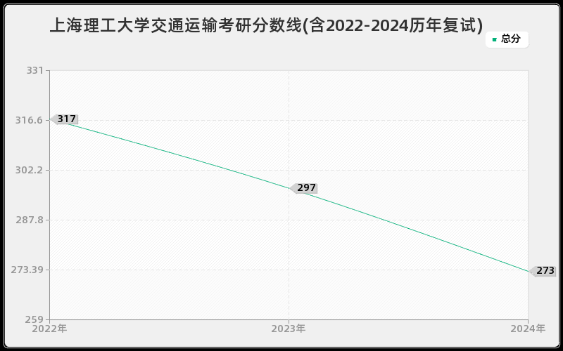 上海理工大学交通运输考研分数线(含2022-2024历年复试)