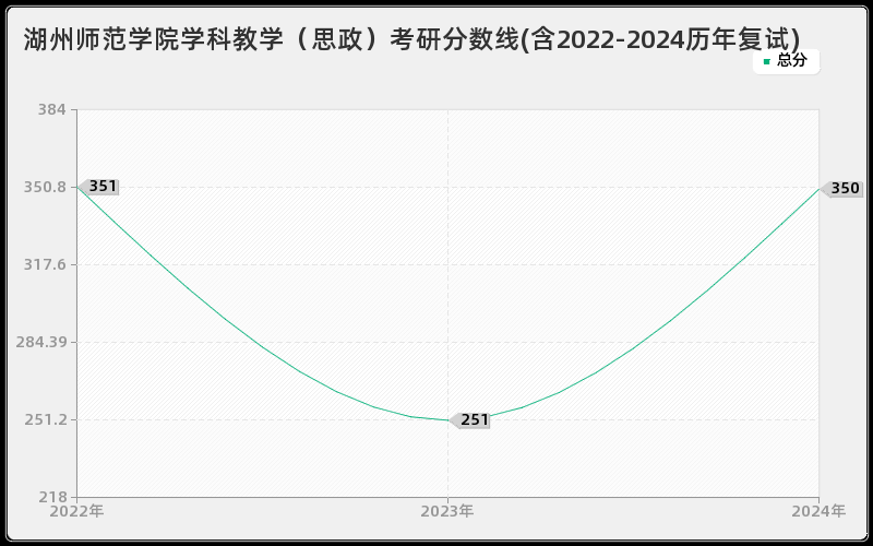 湖州师范学院学科教学（思政）考研分数线(含2022-2024历年复试)