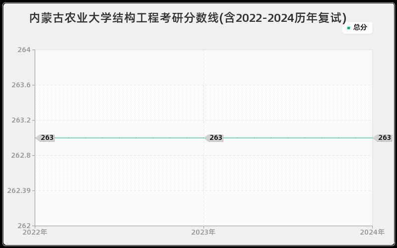 内蒙古农业大学结构工程考研分数线(含2022-2024历年复试)