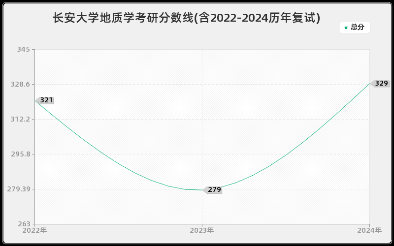 长安大学地质学考研分数线(含2022-2024历年复试)