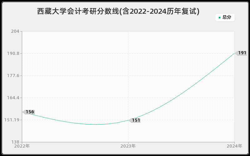 西藏大学会计考研分数线(含2022-2024历年复试)