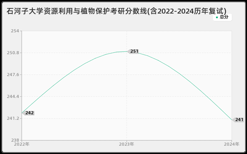 石河子大学资源利用与植物保护考研分数线(含2022-2024历年复试)