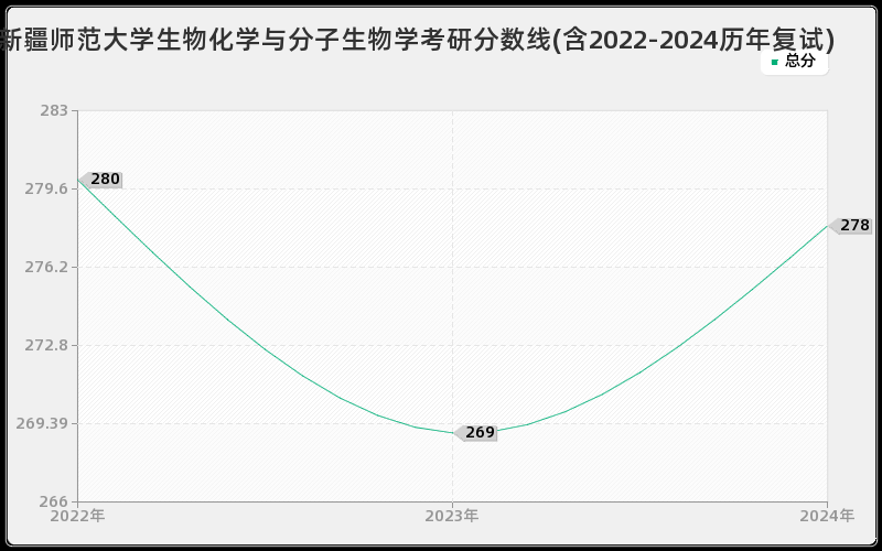 新疆师范大学生物化学与分子生物学考研分数线(含2022-2024历年复试)