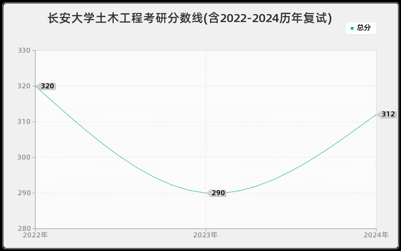 长安大学土木工程考研分数线(含2022-2024历年复试)