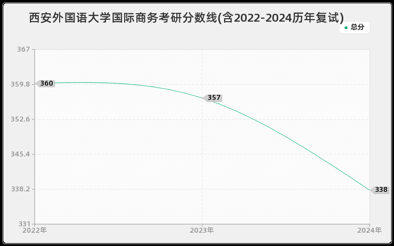 西安外国语大学国际商务考研分数线(含2022-2024历年复试)