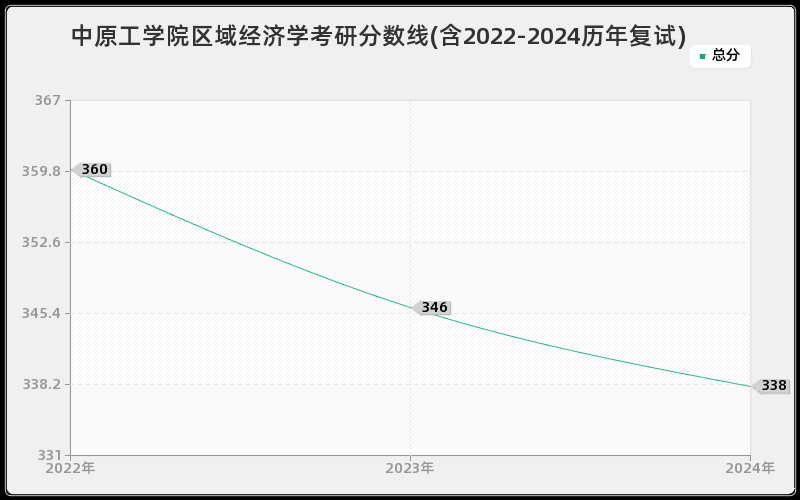 中原工学院区域经济学考研分数线(含2022-2024历年复试)