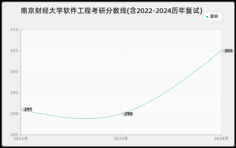 南京财经大学软件工程考研分数线(含2022-2024历年复试)