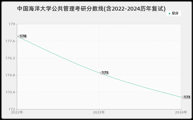 中国海洋大学公共管理考研分数线(含2022-2024历年复试)