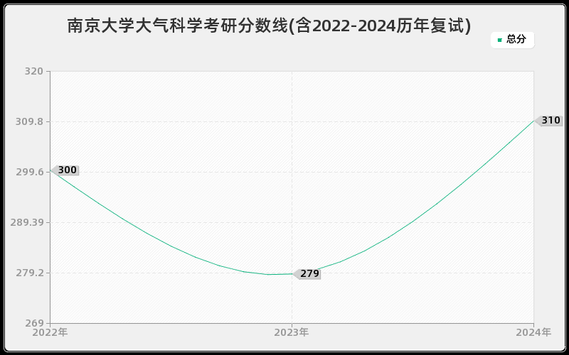 南京大学大气科学考研分数线(含2022-2024历年复试)