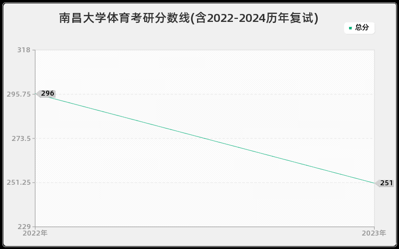 南昌大学体育考研分数线(含2022-2024历年复试)