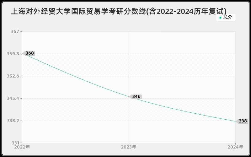 上海对外经贸大学国际贸易学考研分数线(含2022-2024历年复试)