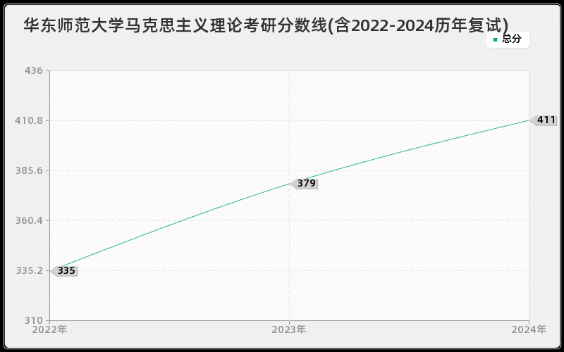 华东师范大学马克思主义理论考研分数线(含2022-2024历年复试)