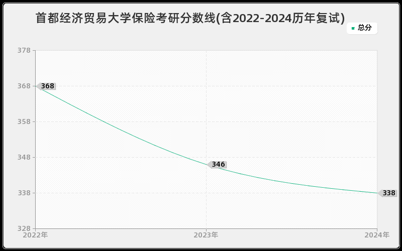 首都经济贸易大学保险考研分数线(含2022-2024历年复试)