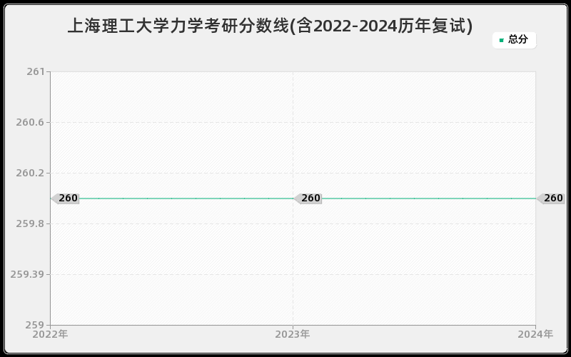 上海理工大学力学考研分数线(含2022-2024历年复试)