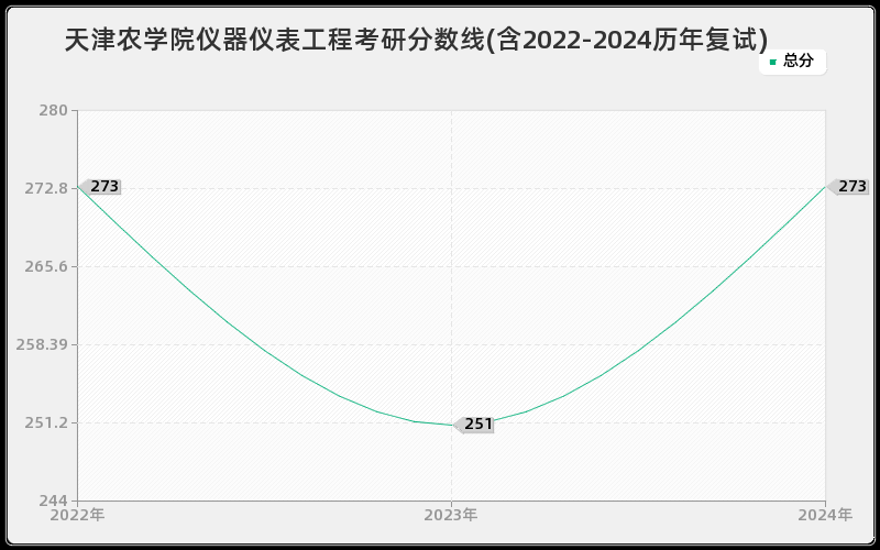 天津农学院仪器仪表工程考研分数线(含2022-2024历年复试)