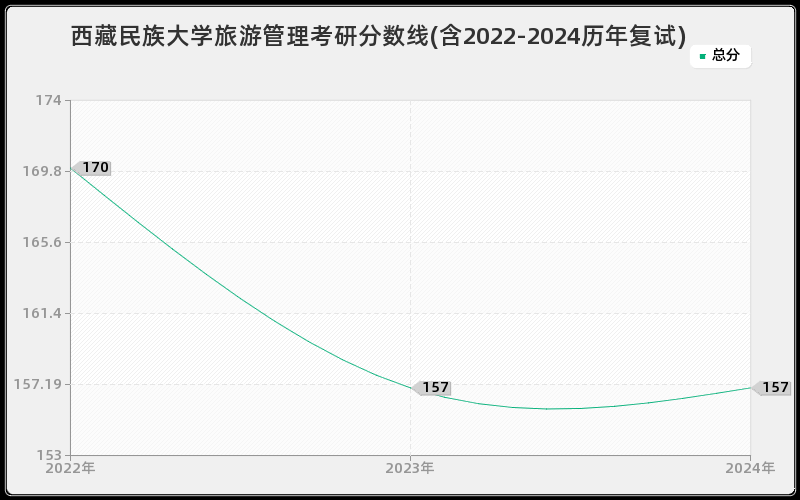 西藏民族大学旅游管理考研分数线(含2022-2024历年复试)