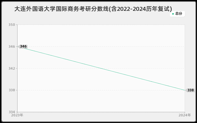 大连外国语大学国际商务考研分数线(含2022-2024历年复试)