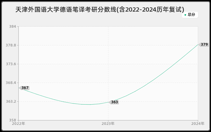 天津外国语大学德语笔译考研分数线(含2022-2024历年复试)