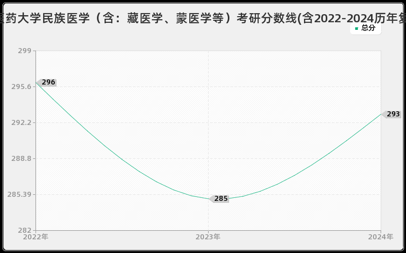 贵州中医药大学民族医学（含：藏医学、蒙医学等）考研分数线(含2022-2024历年复试)