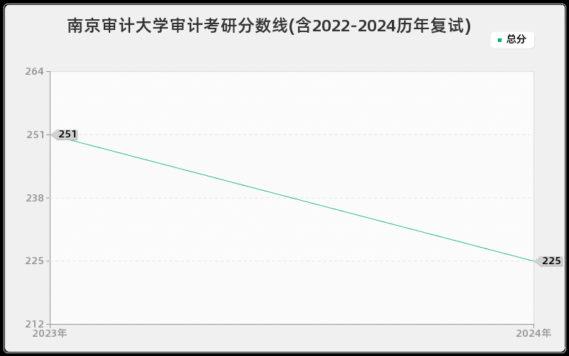 南京审计大学审计考研分数线(含2022-2024历年复试)