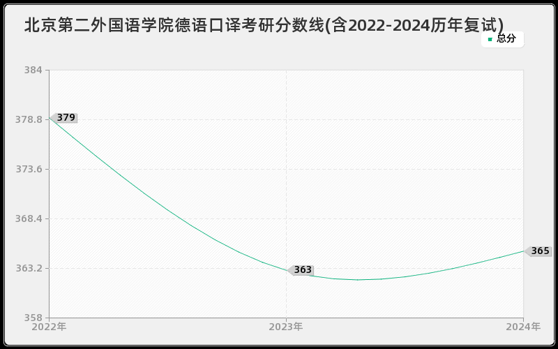 北京第二外国语学院德语口译考研分数线(含2022-2024历年复试)