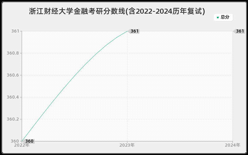 浙江财经大学金融考研分数线(含2022-2024历年复试)