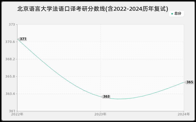 北京语言大学法语口译考研分数线(含2022-2024历年复试)