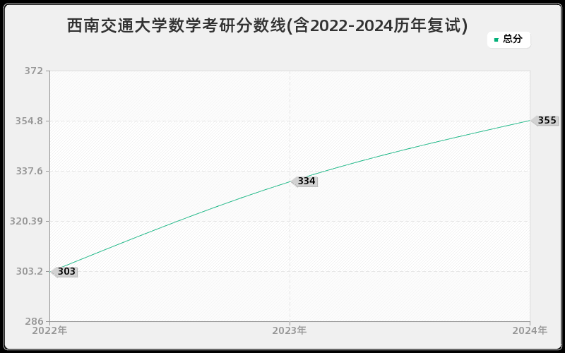 西南交通大学数学考研分数线(含2022-2024历年复试)