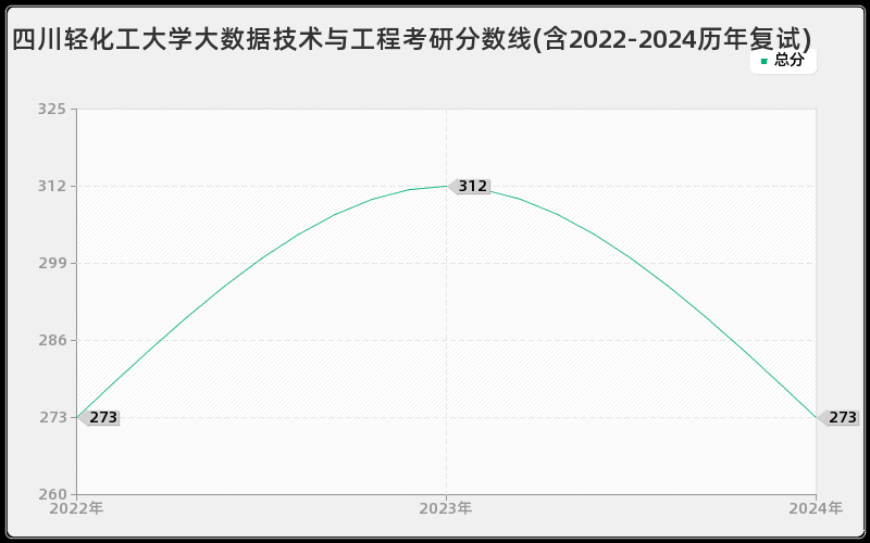 四川轻化工大学大数据技术与工程考研分数线(含2022-2024历年复试)