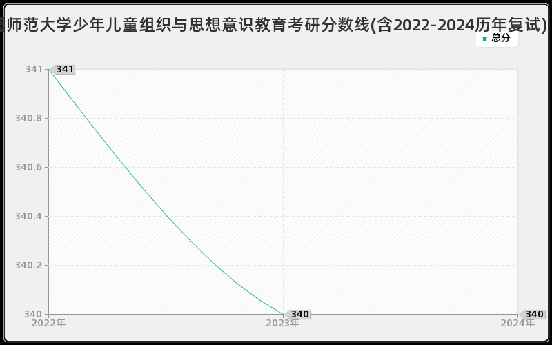 新疆师范大学少年儿童组织与思想意识教育考研分数线(含2022-2024历年复试)