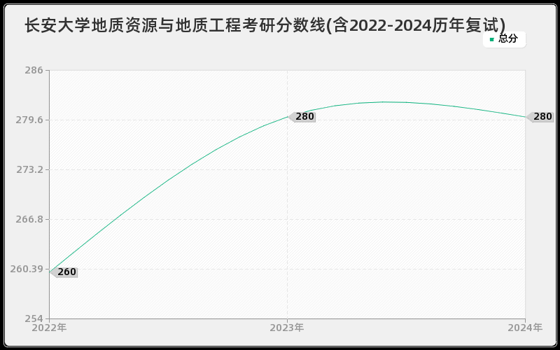 长安大学地质资源与地质工程考研分数线(含2022-2024历年复试)